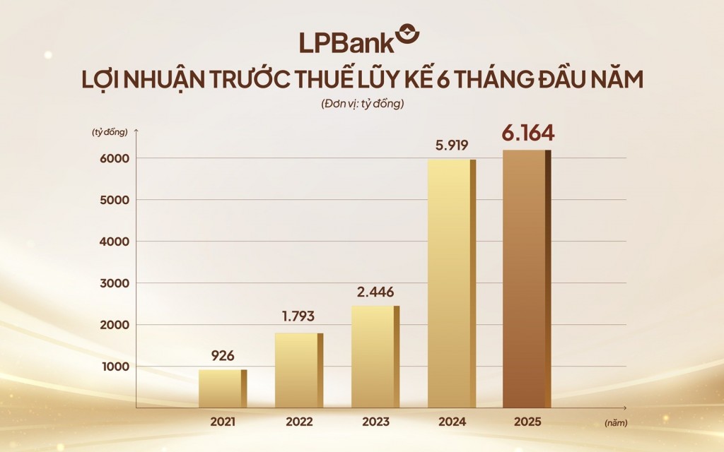 Ngân hàng Lộc Phát (LPBank): Lợi nhuận trước thuế bán niên 2025 đạt gần 6.200 tỷ đồng - Ảnh 1