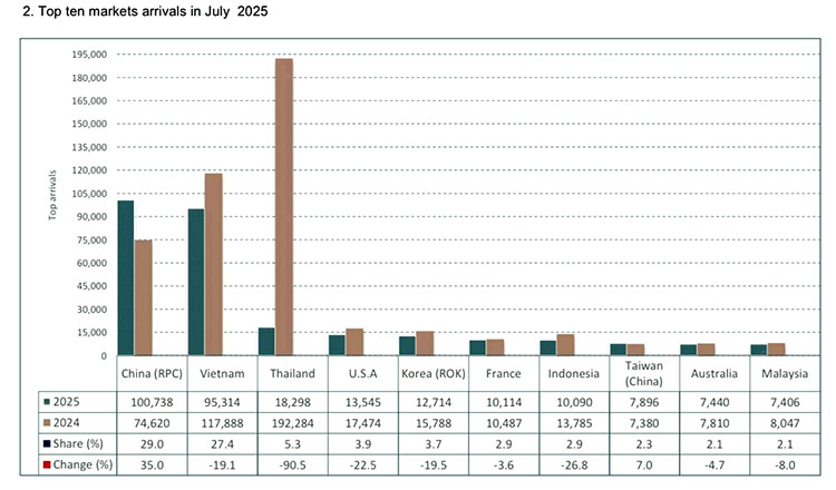 Từ 'trụ cột' đến 'cú sốc': 90% khách Thái quay gót, du lịch Campuchia lao đao - Trung Quốc thành cứu cánh - Ảnh 1