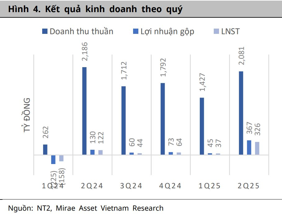 Giữa mùa cao điểm nắng nóng, "cỗ máy in tiền" bất ngờ báo lợi nhuận tăng đột biến 910% - Ảnh 1