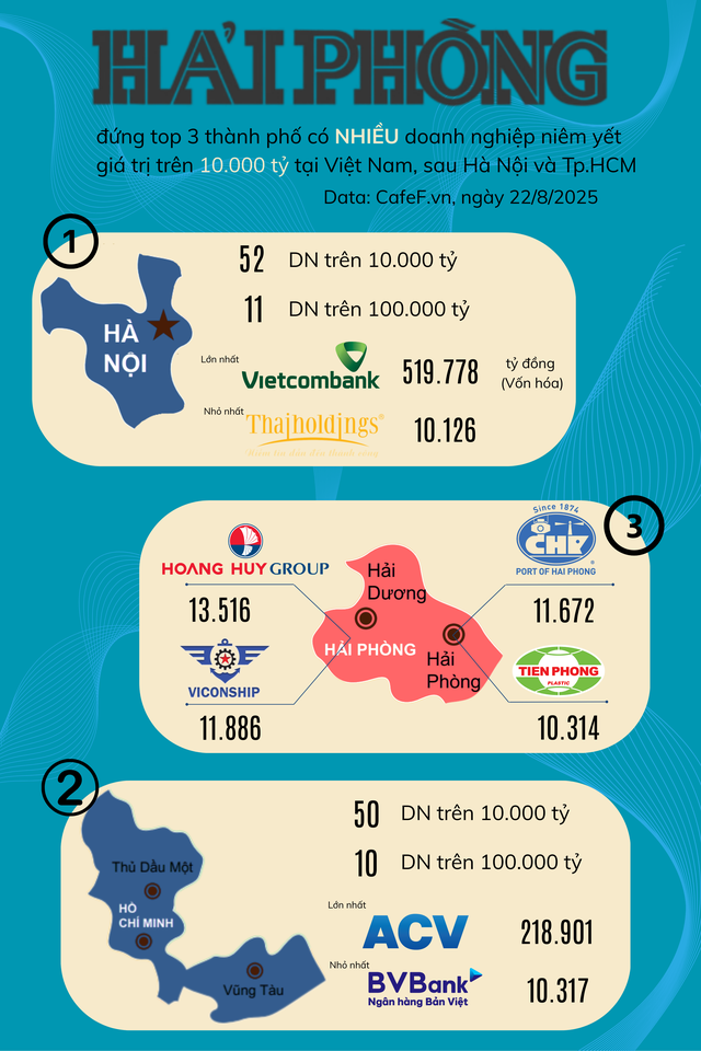 Địa phương nào có số lượng 'đại gia' 10.000 tỷ đứng thứ 3 cả nước, chỉ sau Hà Nội và Tp.HCM? - Ảnh 1