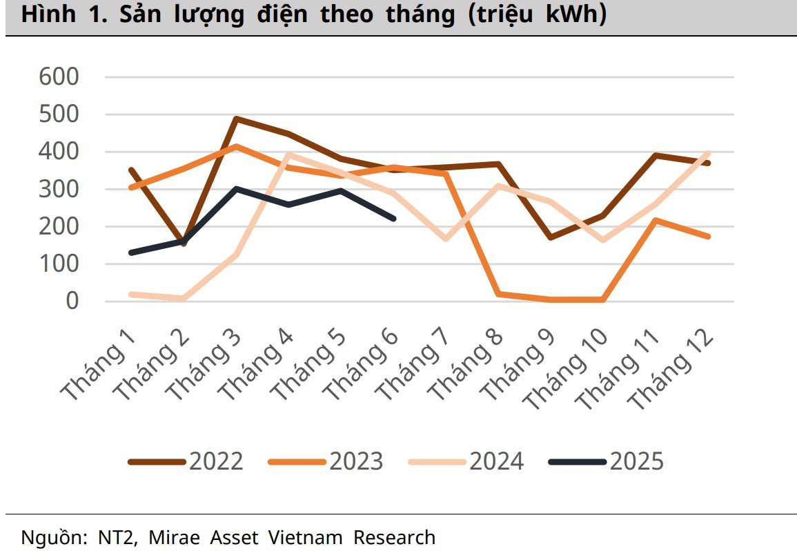 Giữa mùa cao điểm nắng nóng, "cỗ máy in tiền" bất ngờ báo lợi nhuận tăng đột biến 910% - Ảnh 2