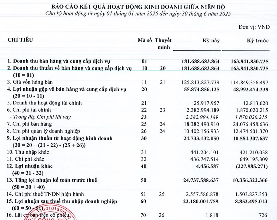 Một doanh nghiệp nhà nước báo lãi 6 tháng 2025 tăng gấp rưỡi sau soát xét - Ảnh 1