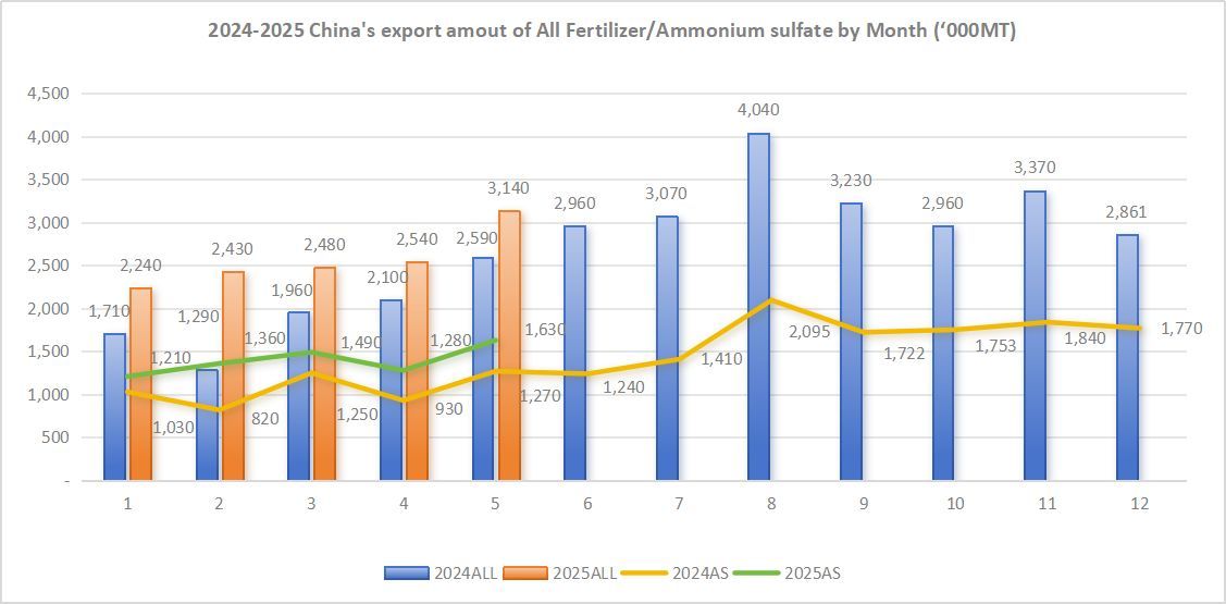 Nới lệnh cấm xuất khẩu, Trung Quốc tung ra thế giới hơn nửa triệu tấn mặt hàng chiến lược, xuất khẩu tăng 600% - Ảnh 2