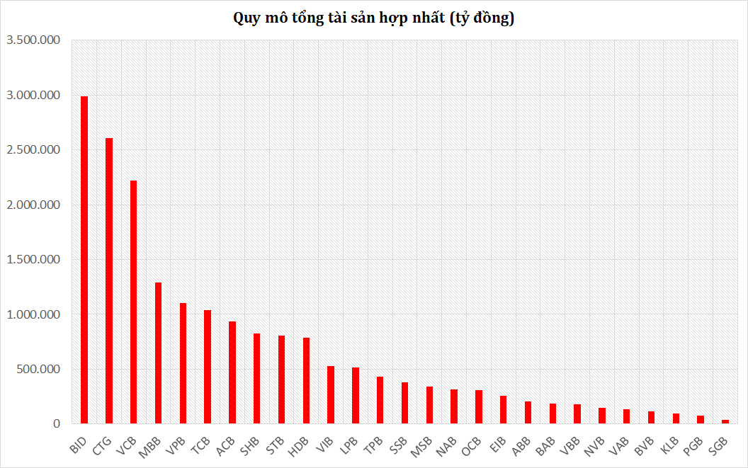 Lần đầu tiên Việt Nam có ngân hàng chạm ngưỡng tài sản 3 triệu tỷ đồng, gần bằng cả VPBank, Techcombank và ACB cộng lại - Ảnh 1