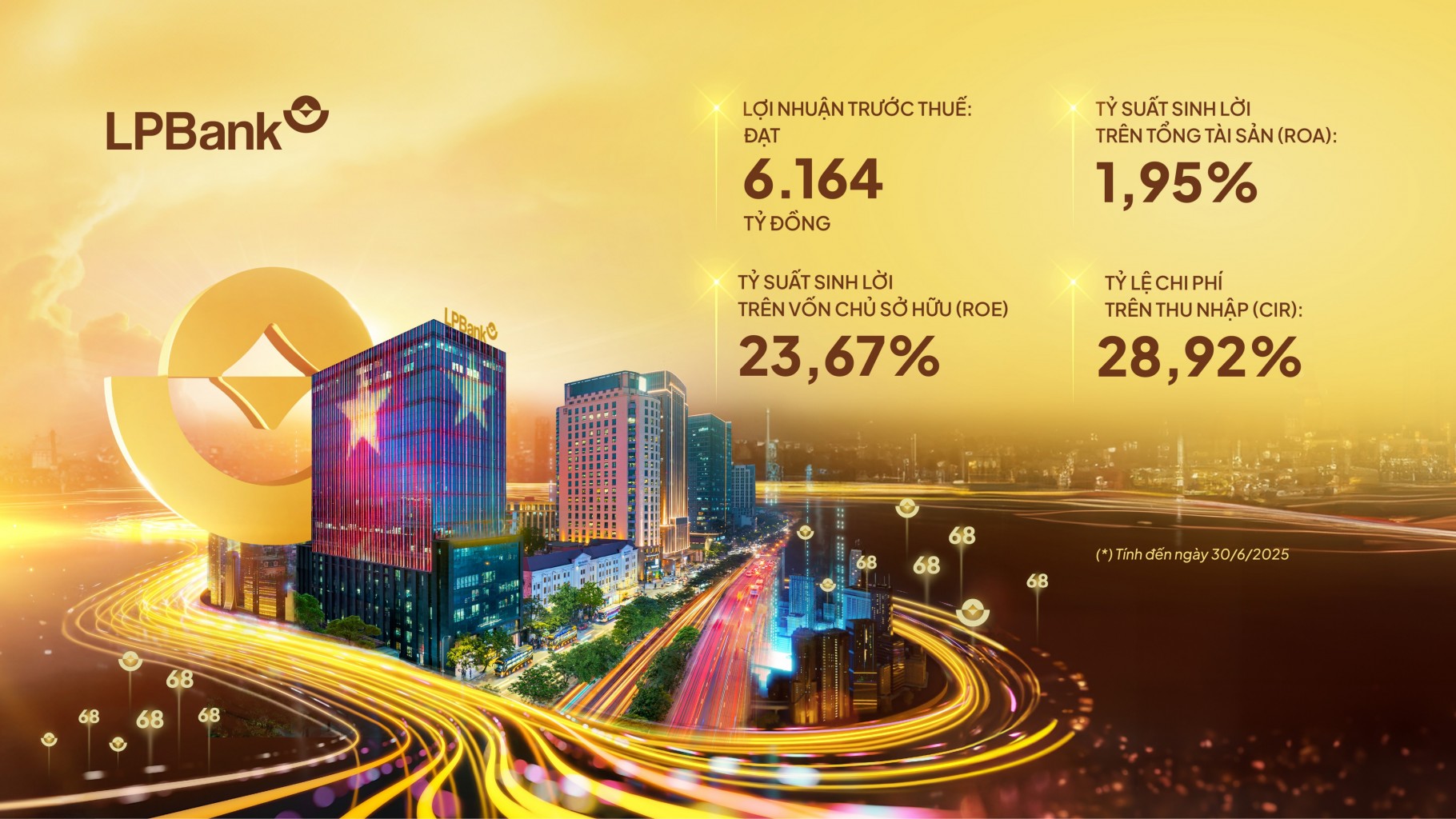 Ngân hàng Lộc Phát (LPBank): Lợi nhuận trước thuế bán niên 2025 đạt gần 6.200 tỷ đồng - Ảnh 2