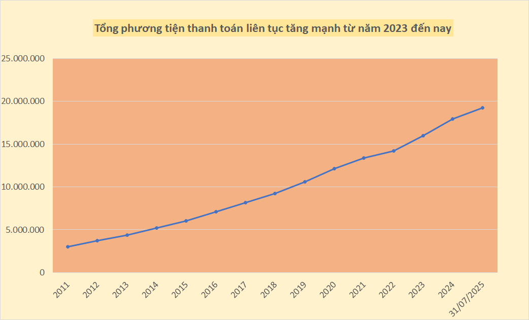 Cung tiền tăng mạnh hơn 1,3 triệu tỷ đồng từ đầu năm, Thống đốc Nguyễn Thị Hồng chỉ ra nguyên nhân - Ảnh 1