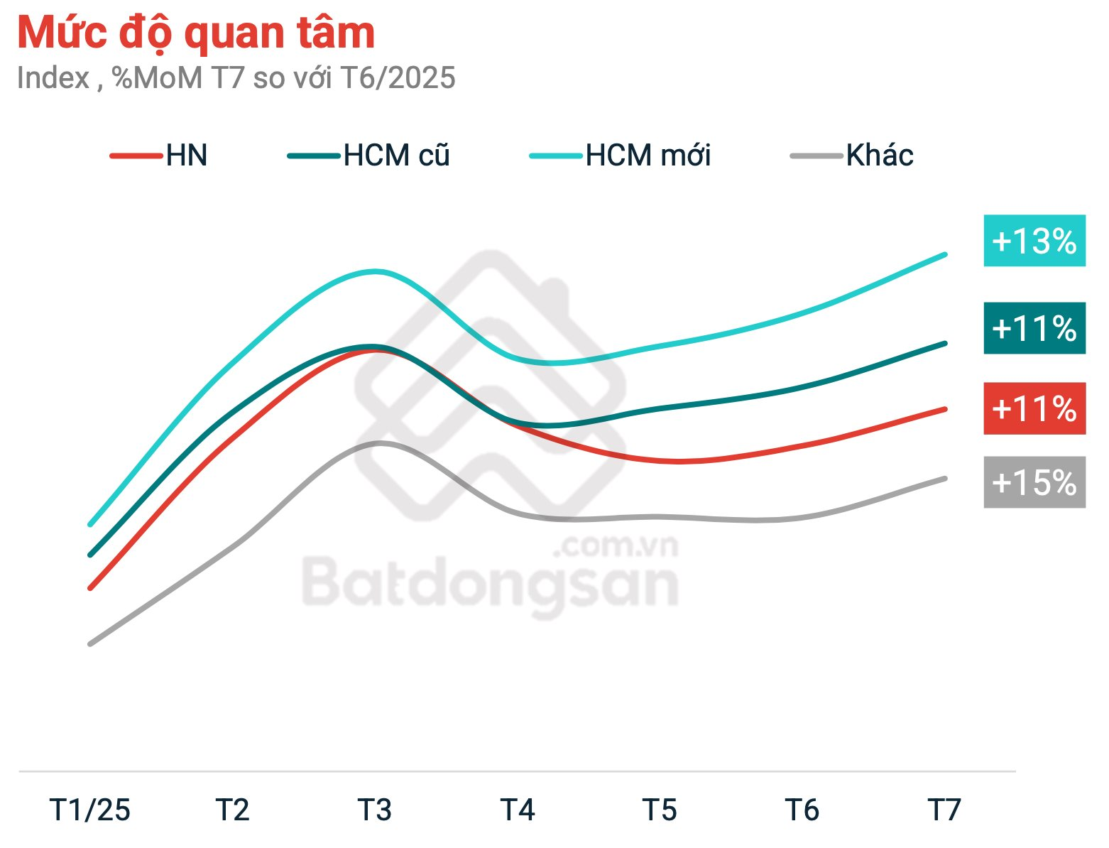 Hậu sáp nhập, mức độ quan tâm bất động sản bỗng tăng mạnh, dòng tiền đang đổ vào phân khúc nào? - Ảnh 2