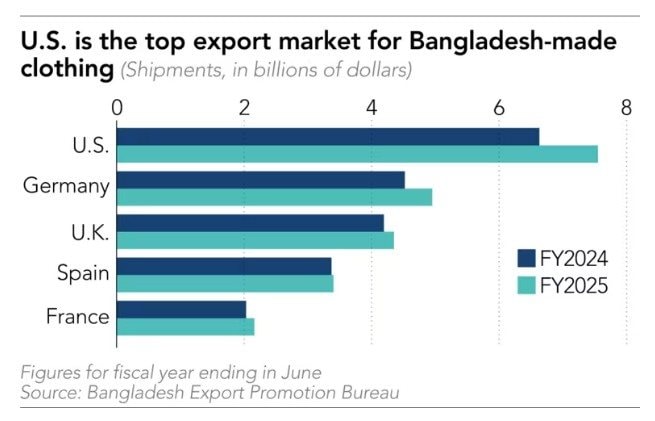 4 triệu lao động ngành may mặc của một nền kinh tế nổi tiếng gia công dệt may đối mặt nguy cơ thất nghiệp - Ảnh 3