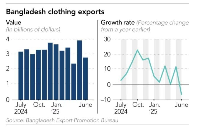 4 triệu lao động ngành may mặc của một nền kinh tế nổi tiếng gia công dệt may đối mặt nguy cơ thất nghiệp - Ảnh 2