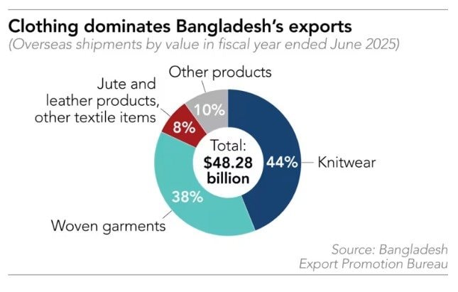 4 triệu lao động ngành may mặc của một nền kinh tế nổi tiếng gia công dệt may đối mặt nguy cơ thất nghiệp - Ảnh 8