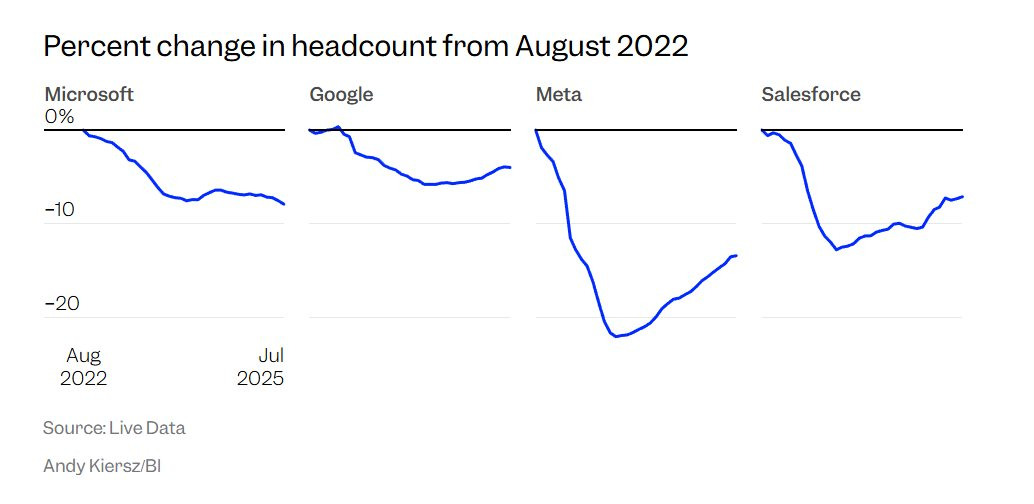 Người lao động dần yếu thế: Mô hình ‘càng đông càng mạnh’ suốt 100 năm hết thời, các doanh nghiệp giờ đây đua nhau sa thải với tốc độ đáng kinh ngạc - Ảnh 1