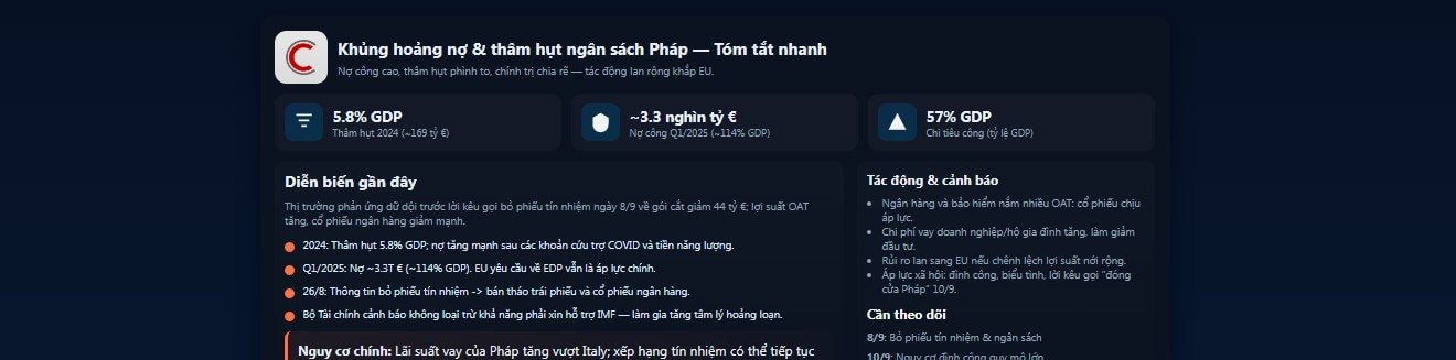 Nợ công thuộc hàng cao nhất khu vực, nền kinh tế thứ 2 Châu Âu rơi vào khủng hoảng ngân sách, rủi ro lan rộng khắp EU - Ảnh 1