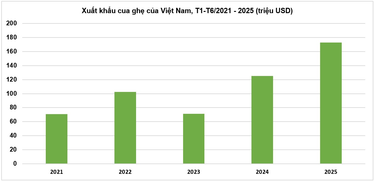 Kho báu dưới nước của Việt Nam sang Trung Quốc, EU đắt hàng kỷ lục: đạt đỉnh 10 năm, chất lượng thơm ngon vượt trội - Ảnh 1