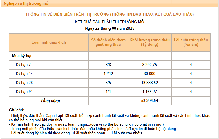 Phiên 22/8: Ngân hàng Nhà nước bơm mới hơn 53.000 tỷ trên kênh OMO, tỷ giá USD tăng chạm trần quy định - Ảnh 1