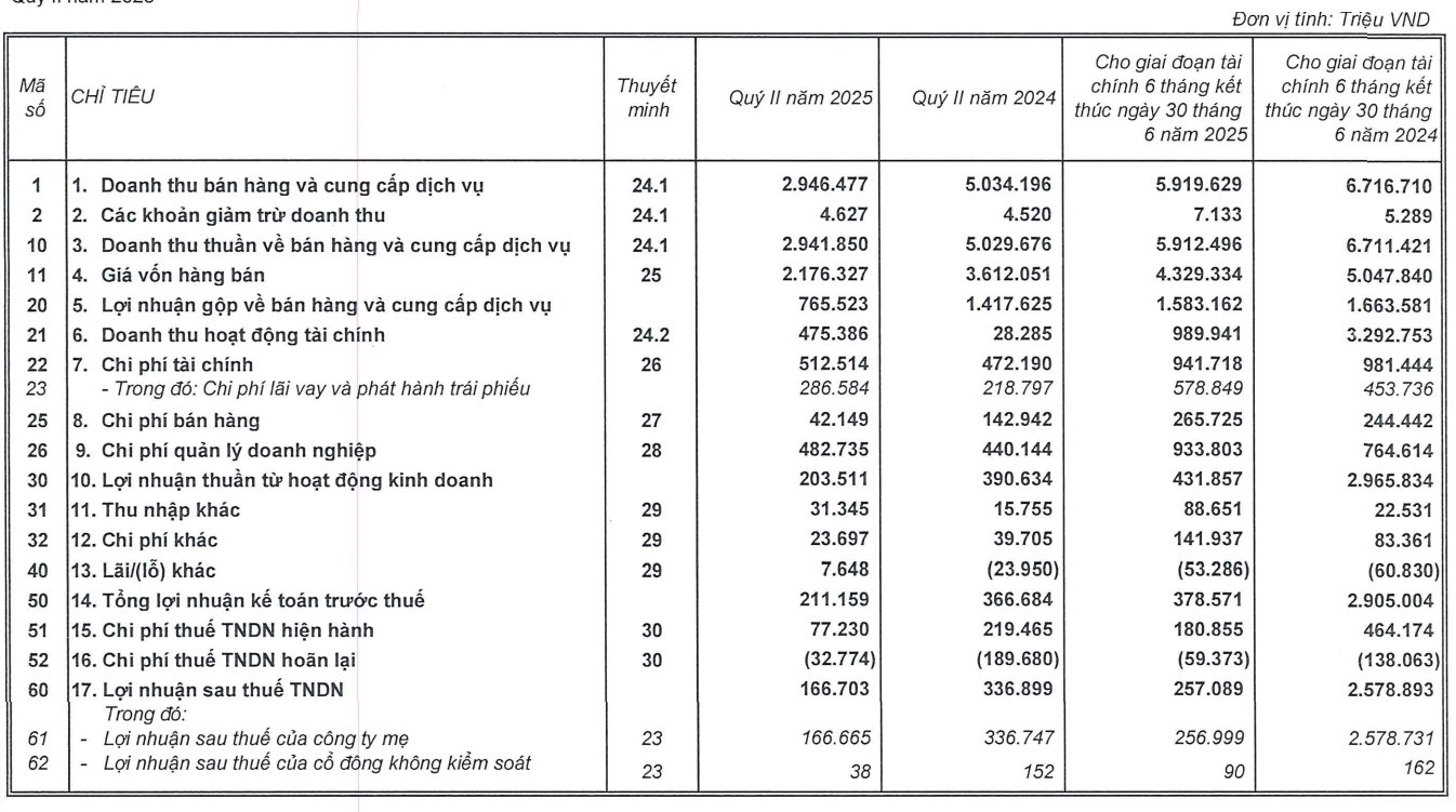 Vinpearl quý 2: Hoạt động lõi báo Doanh thu tăng 31%, lợi nhuận gộp tăng 183% - Ảnh 1