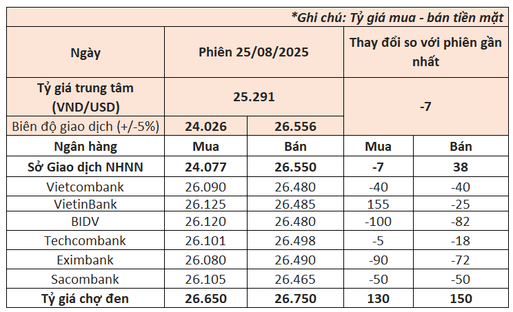 Ngày 25/8: Ngân hàng Nhà nước chính thức bán USD kỳ hạn can thiệp, giá đô ngân hàng đồng loạt giảm xuống dưới 26.500 đồng - Ảnh 1