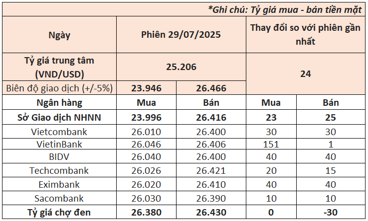Ngân hàng Nhà nước tăng mạnh tỷ giá USD, giá đô la ngân hàng lập đỉnh mới - Ảnh 1