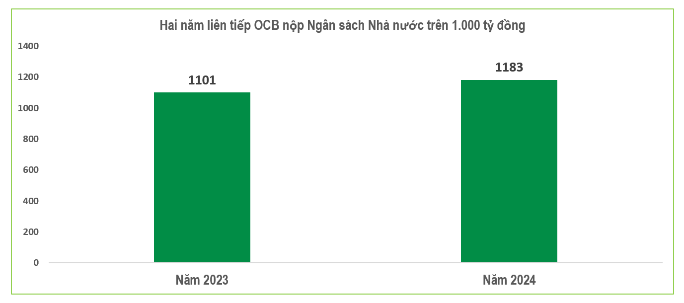Ngân hàng bán lẻ và Green bank lên ngôi: OCB tăng tốc số hóa, đặt kỳ vọng lớn vào Open Banking - Ảnh 2