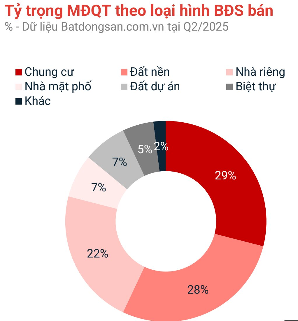 Hậu sáp nhập, mức độ quan tâm bất động sản bỗng tăng mạnh, dòng tiền đang đổ vào phân khúc nào? - Ảnh 3