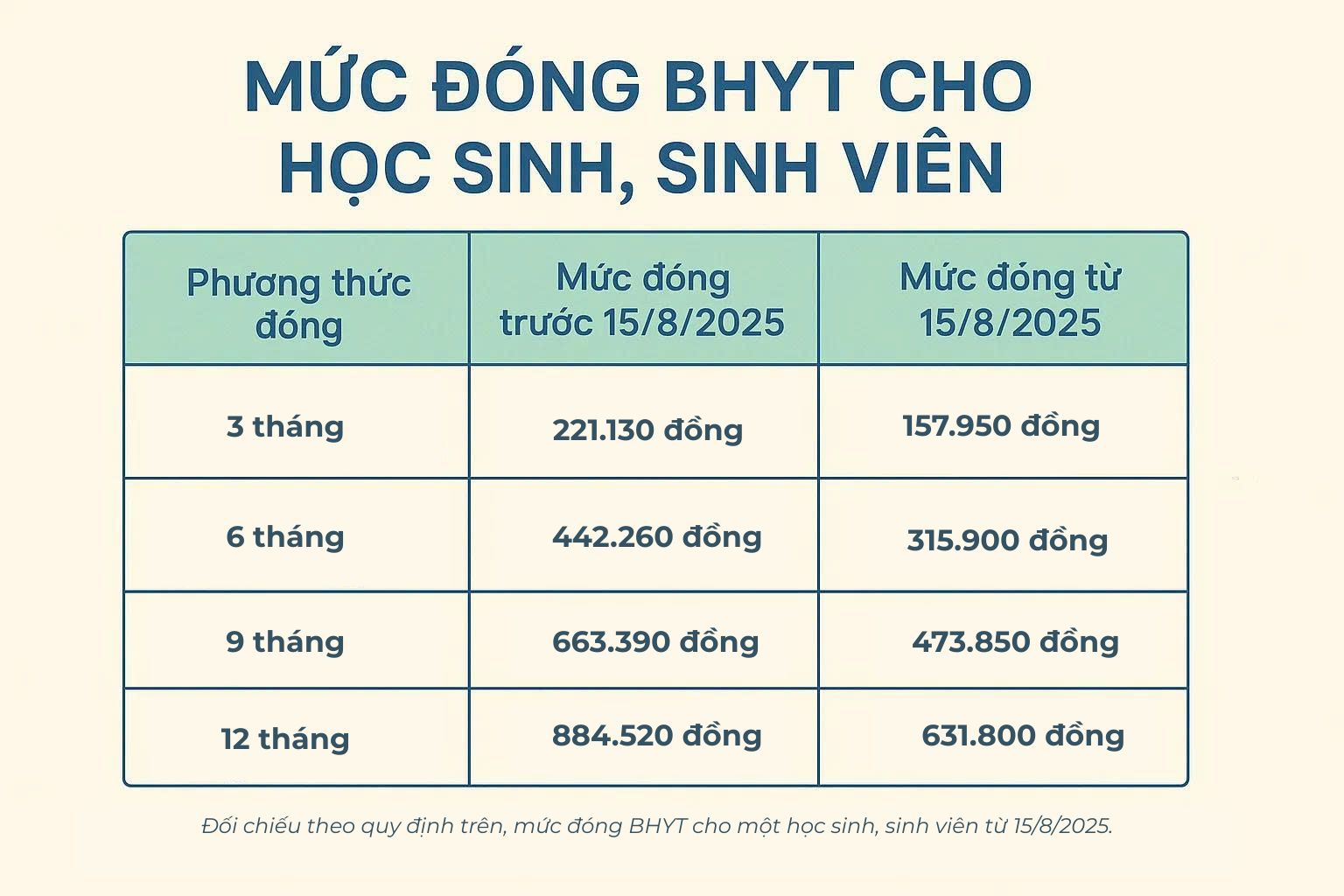 Ngày mai, quy định mới về mức đóng BHYT của học sinh, sinh viên chính thức có hiệu lực - Ảnh 1