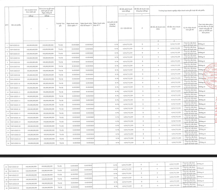 30 lô trái phiếu sắp đến hạn của Khách sạn Quốc tế Thiên Phúc - Ảnh 1