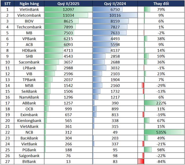 10 ngân hàng lãi lớn nhất quý II/2025 lộ diện: Ví trí quán quân đổi chủ, VietinBank, Vietcombank và BIDV chiếm hơn 1/3 lợi nhuận ngân hàng trên sàn chứng khoán - Ảnh 1