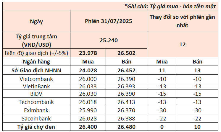 Ngày 31/7, Ngân hàng Nhà nước tiếp tục tăng giá USD sau động thái của Fed - Ảnh 1