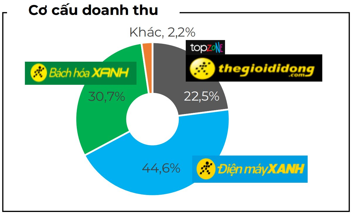 Bán toàn thứ ai cũng có, một DN gây "choáng" với doanh thu cao kỷ lục, mỗi ngày thu về hơn 412 tỷ đồng - Ảnh 2