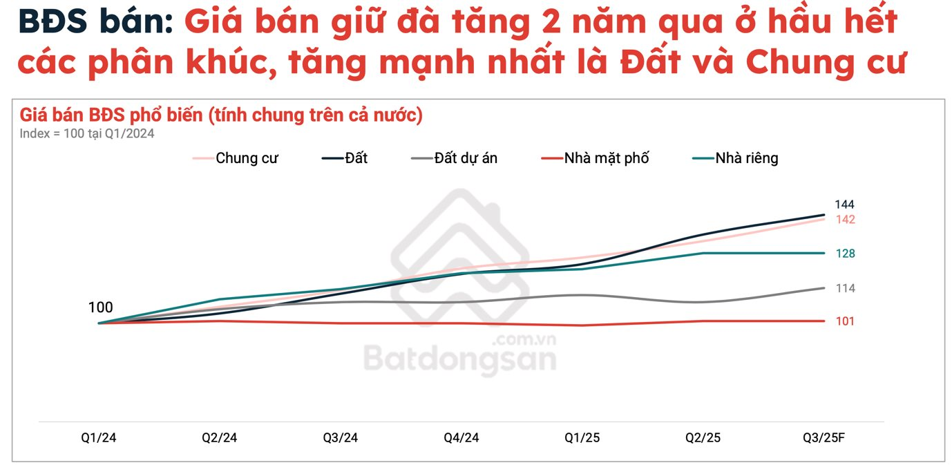 Hậu sáp nhập, mức độ quan tâm bất động sản bỗng tăng mạnh, dòng tiền đang đổ vào phân khúc nào? - Ảnh 4
