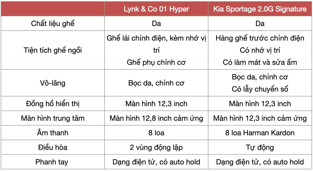 Đồng giá 919 triệu đồng, chọn Lynk & Co 01 bản 'base' hay Kia Sportage bản máy xăng 2.0L gần cao nhất - Ảnh 10