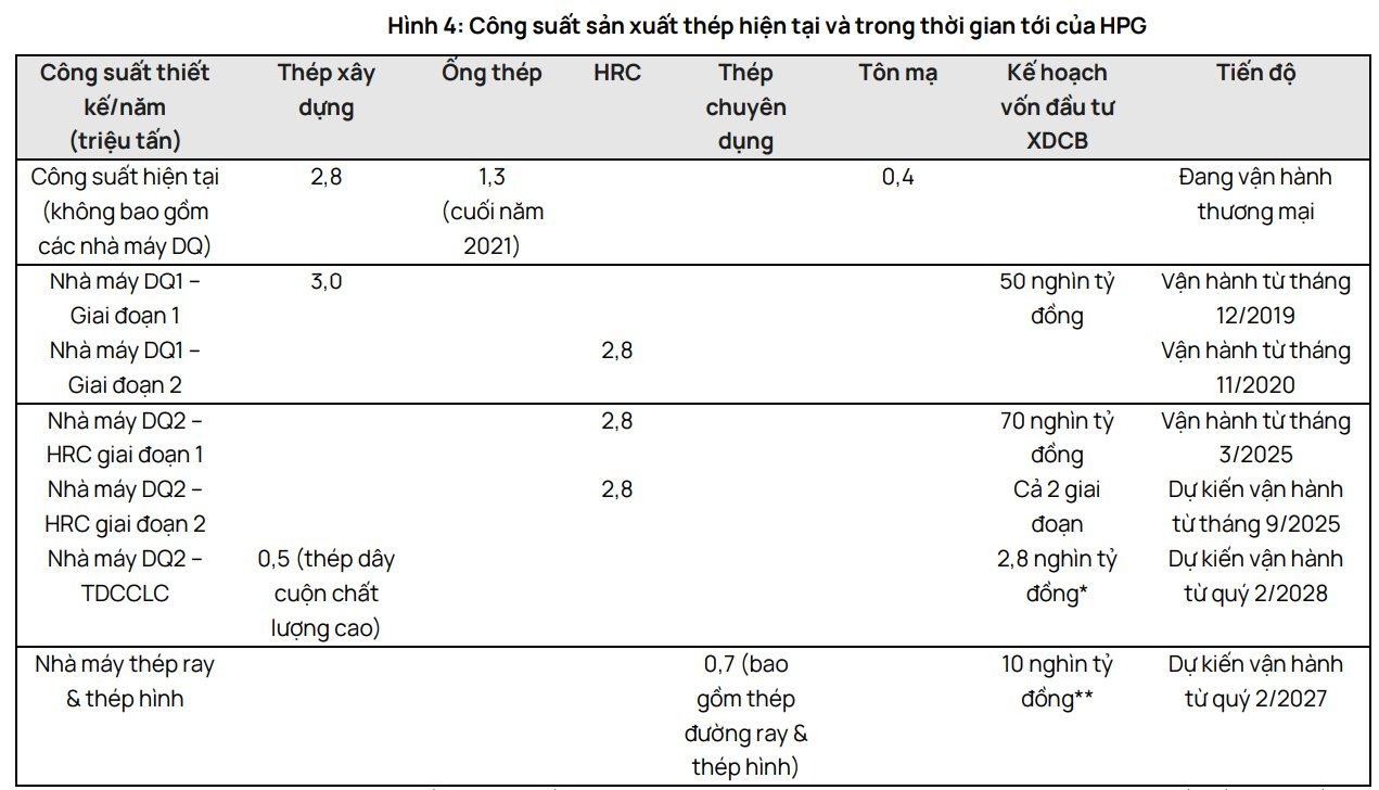 Vietcap dự kiến nhà máy thép đường ray mang về cho Hòa Phát lợi nhuận hơn 770 tỷ mỗi năm - Ảnh 1