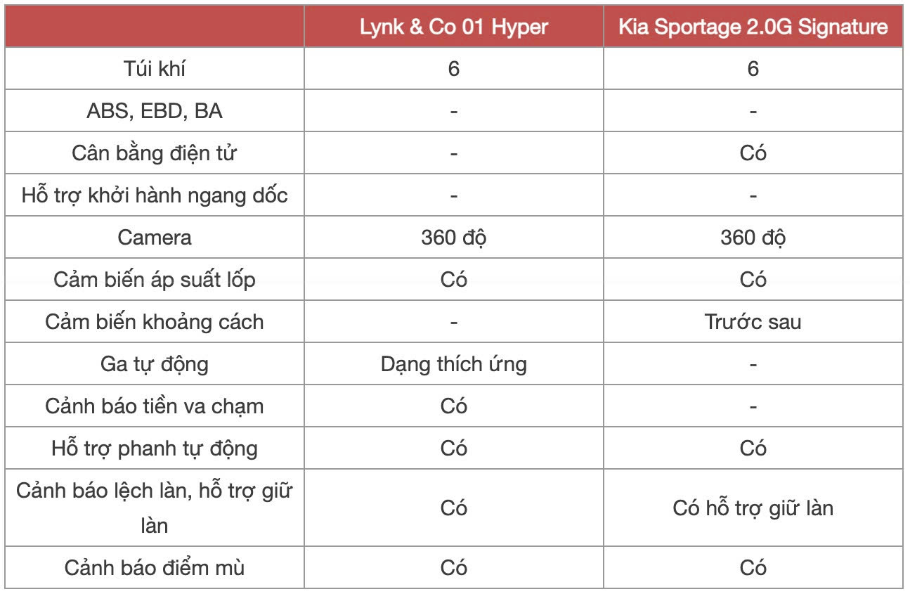 Đồng giá 919 triệu đồng, chọn Lynk & Co 01 bản 'base' hay Kia Sportage bản máy xăng 2.0L gần cao nhất - Ảnh 16