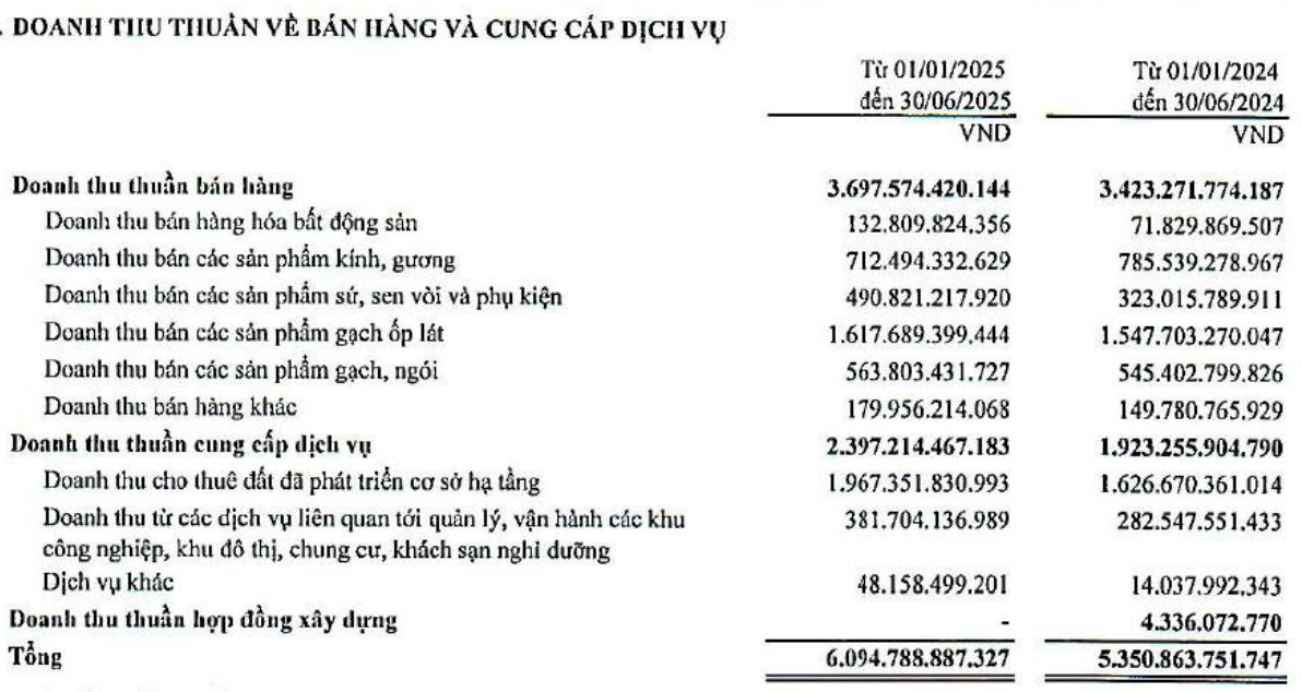 Viglacera (VGC) báo lãi quý 2/2025 gấp 3 lần cùng kỳ nhờ mảng cho thuê KCN - Ảnh 2