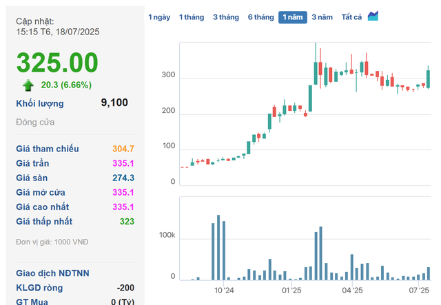 DN Việt khai thác loại khoáng sản "1 vốn 5 lời" chuyên dùng cho quốc phòng, pin có 5 quý liên tiếp lợi nhuận tăng trưởng 3 chữ số, cổ phiếu tăng gấp 6 lần trong 1 năm - Ảnh 2