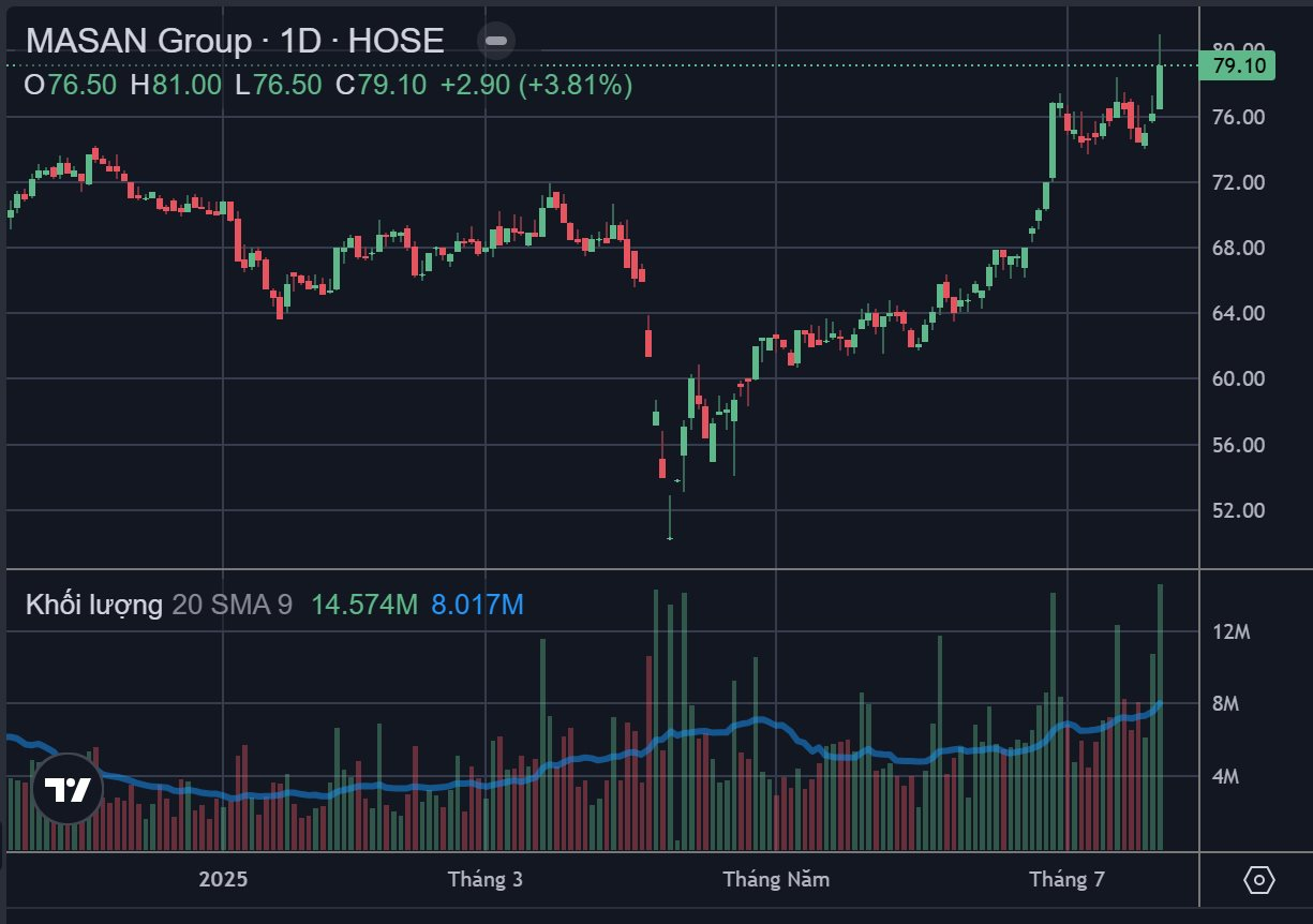 Wincommerce công bố doanh thu 6 tháng tăng trưởng 13,4%, cổ phiếu MSN lập mức đỉnh mới trong năm - Ảnh 1