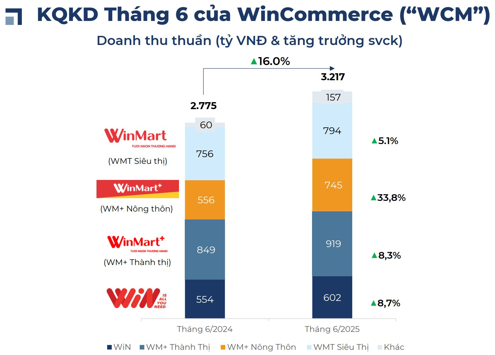 Wincommerce công bố doanh thu 6 tháng tăng trưởng 13,4%, cổ phiếu MSN lập mức đỉnh mới trong năm - Ảnh 2