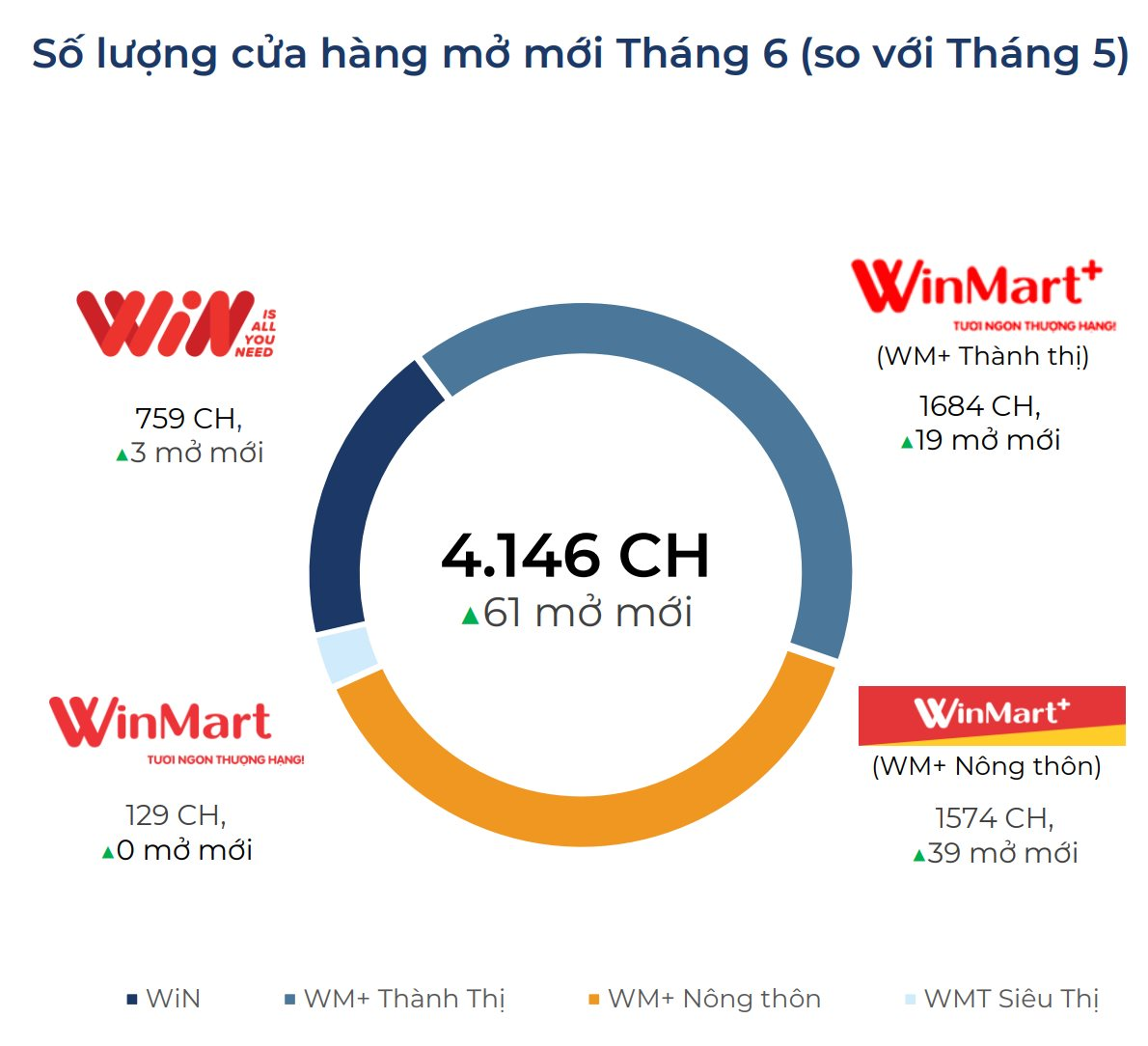 Wincommerce công bố doanh thu 6 tháng tăng trưởng 13,4%, cổ phiếu MSN lập mức đỉnh mới trong năm - Ảnh 3