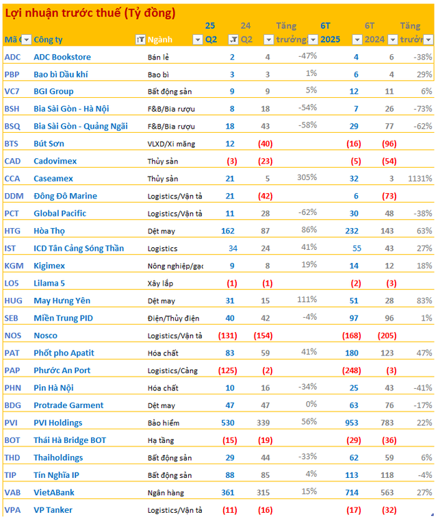 Cập nhật BCTC quý 2/2025 chiều ngày 24/7: Xuất hiện 2 doanh nghiệp báo lỗ lớn nhất quý với mức lỗ trên trăm tỷ - Ảnh 1