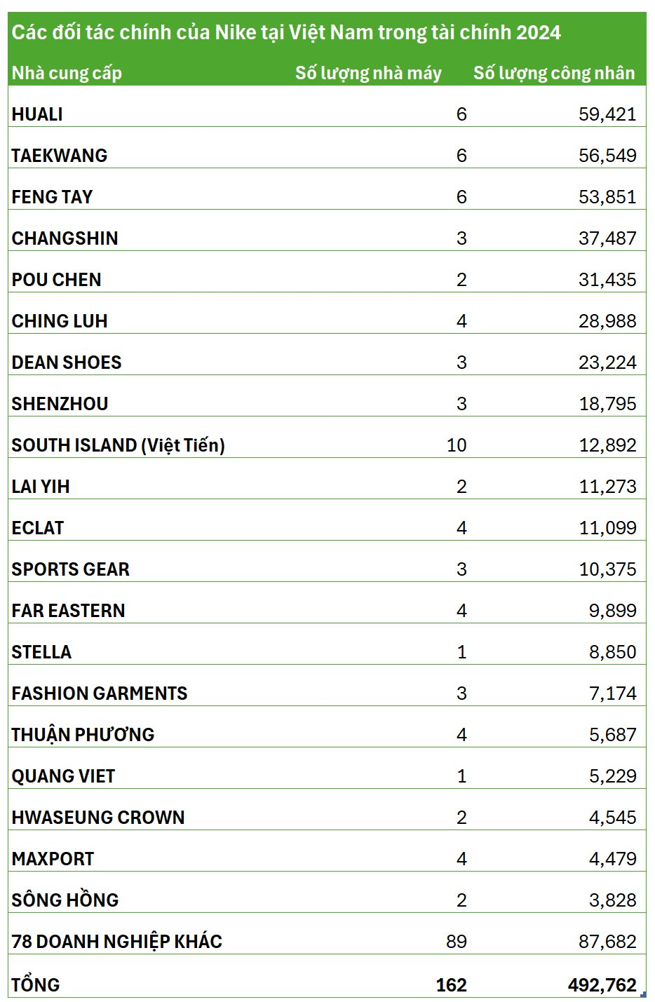 Doanh thu Nike 'bay mất' 10%, nửa triệu công nhân tại Việt Nam tiếp tục gia tăng 'quyền lực' - Ảnh 2
