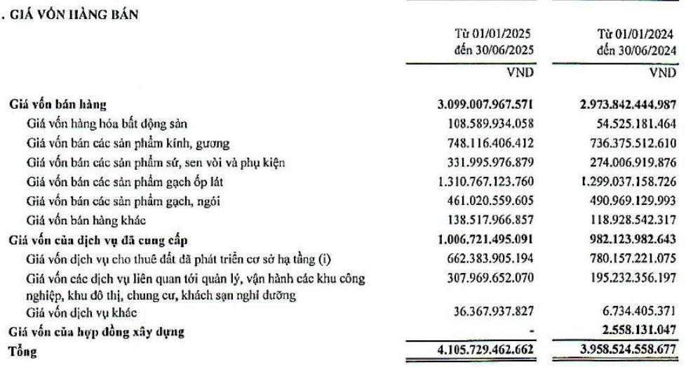Viglacera (VGC) báo lãi quý 2/2025 gấp 3 lần cùng kỳ nhờ mảng cho thuê KCN - Ảnh 3