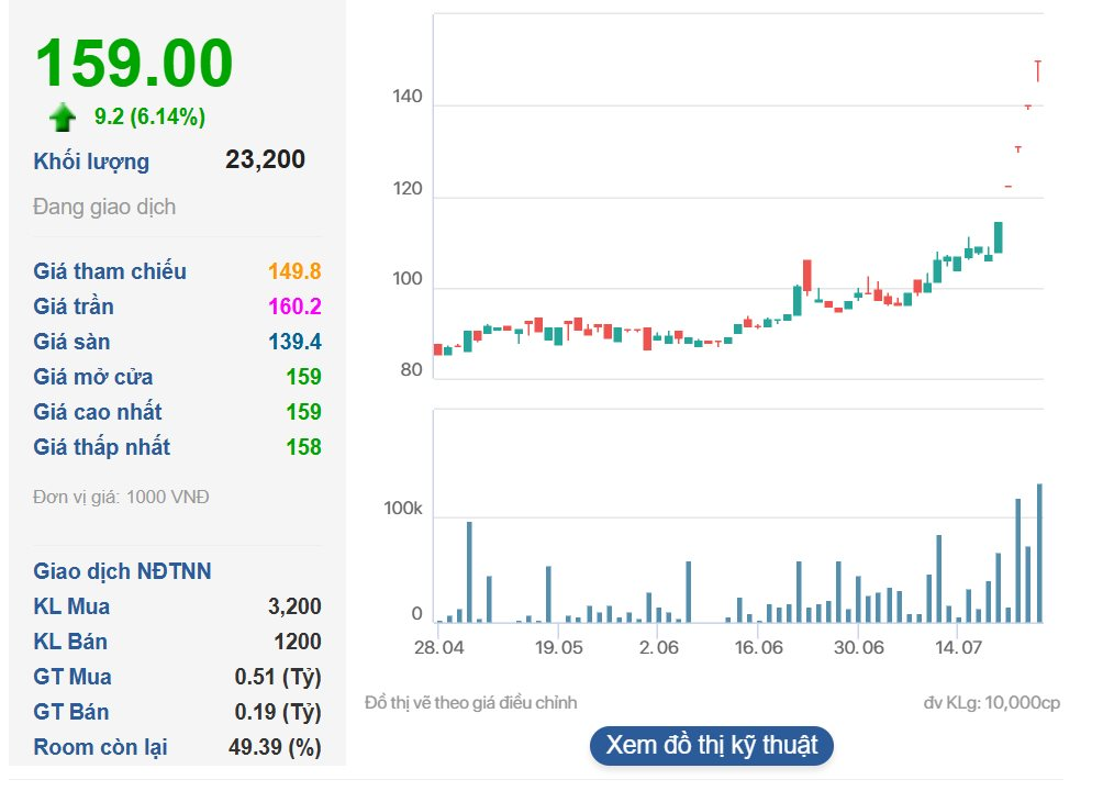 DN sở hữu quỹ đất khủng phía tây Hà Nội tăng gần 50% trong 1 tuần trước khi chốt quyền chia thưởng tỷ lệ 159%, trở thành cổ phiếu BĐS đắt giá nhất nhì sàn chứng khoán - Ảnh 2