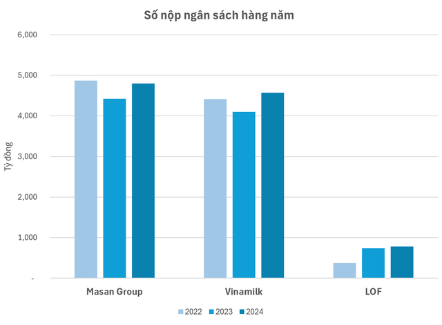 Công bố 10 Công ty tư nhân Thực phẩm - Đồ uống nộp ngân sách lớn nhất Việt Nam - Ảnh 4