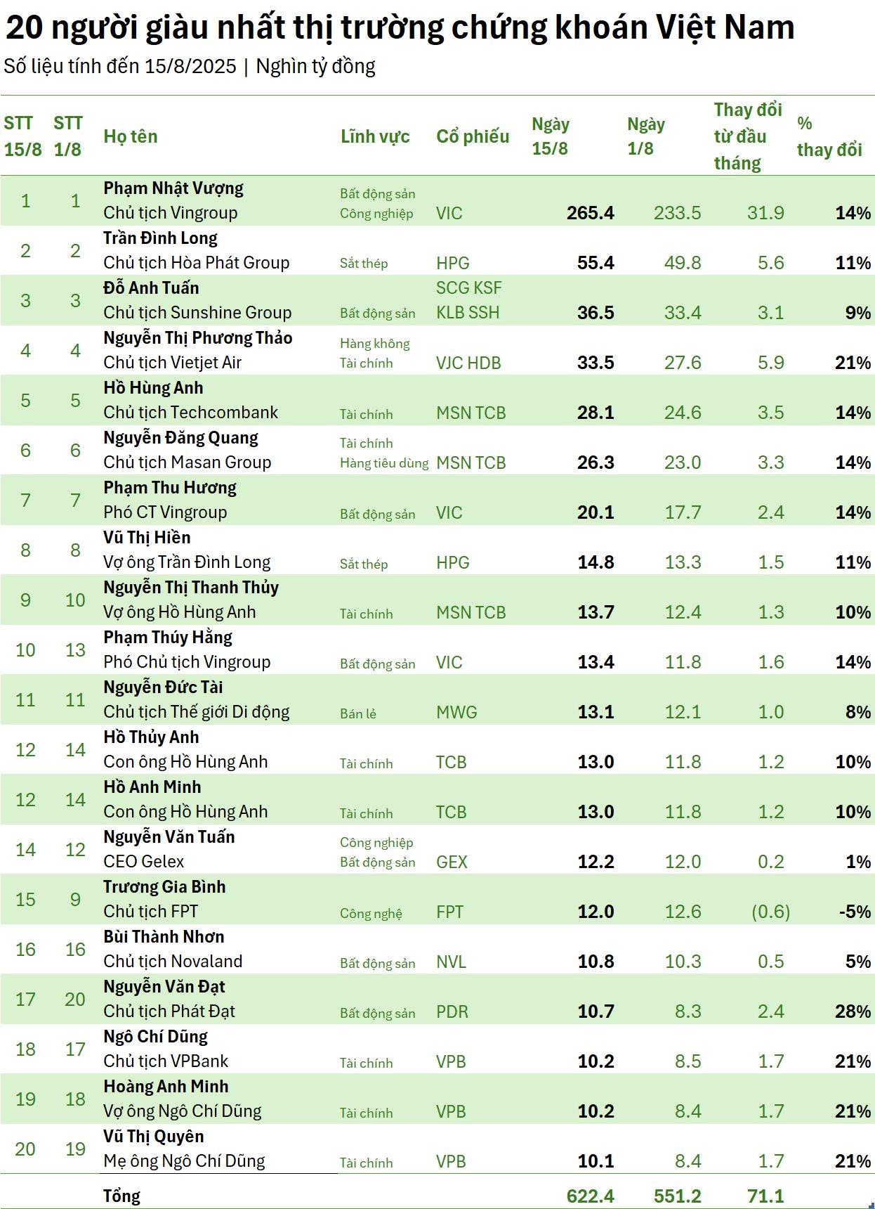 Lần đầu tiên trong lịch sử, có 10.000 tỷ đồng vẫn chưa chắc vào Top20 người giàu nhất TTCK Việt Nam, tài sản tỷ phú Nguyễn Thị Phương Thảo tăng 21% trong 2 tuần - Ảnh 1