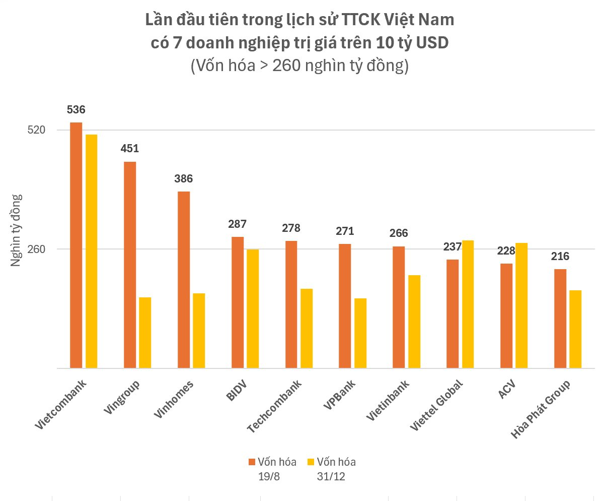 Lần đầu tiên sàn chứng khoán có 7 doanh nghiệp 10 tỷ đô, VPB “phả hơi nóng” vào TCB và BIDV - Ảnh 1