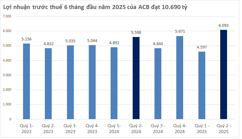 Đến sáng 29/7, đã có 15 ngân hàng công bố lợi nhuận 6 tháng: MB vượt BIDV, tạm dẫn đầu toàn ngành - Ảnh 2