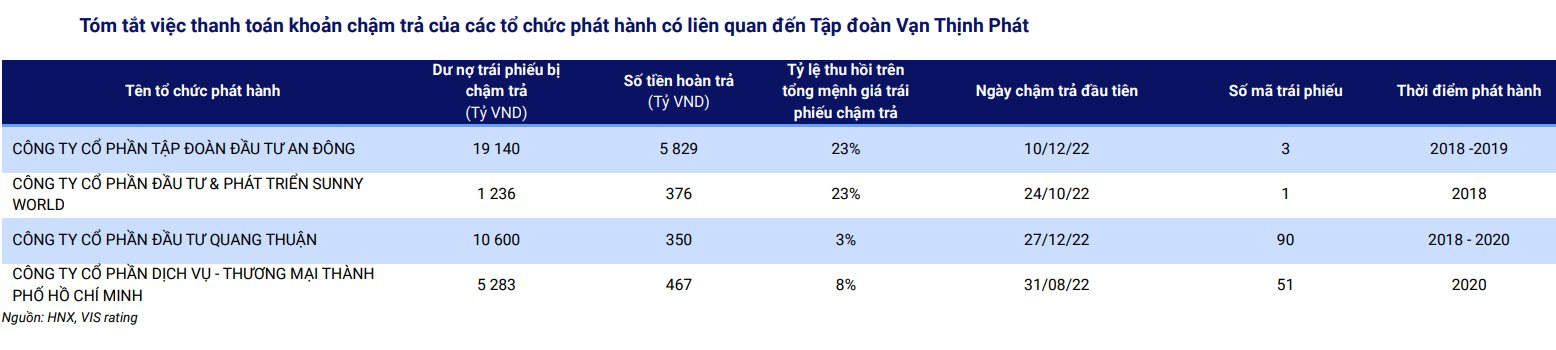 Trái phiếu doanh nghiệp phục hồi, phát hành mới tăng mạnh trong tháng 6 - Ảnh 4
