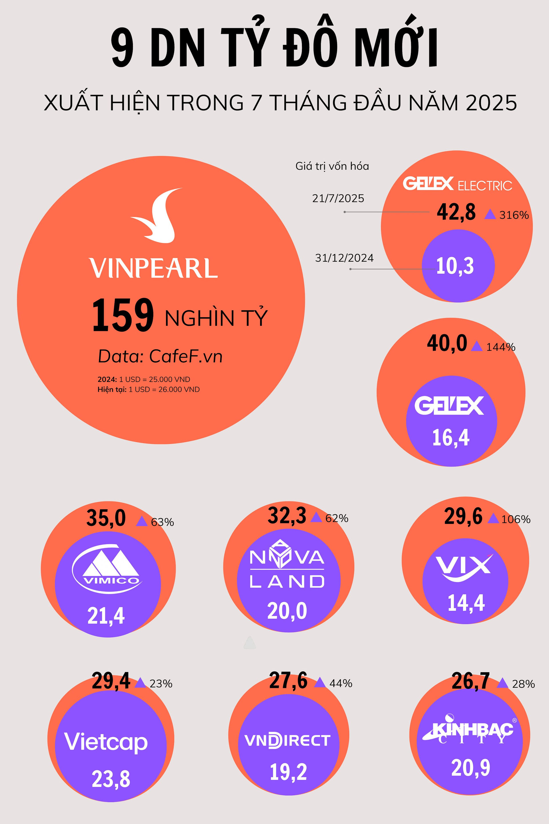 9 'chiến mã' tỷ đô mới: Quán quân tăng giá 300% gọi tên họ GELEX, VIX vượt Vietcap và VNDIRECT để trở thành CTCK lớn thứ 2 thị trường - Ảnh 1