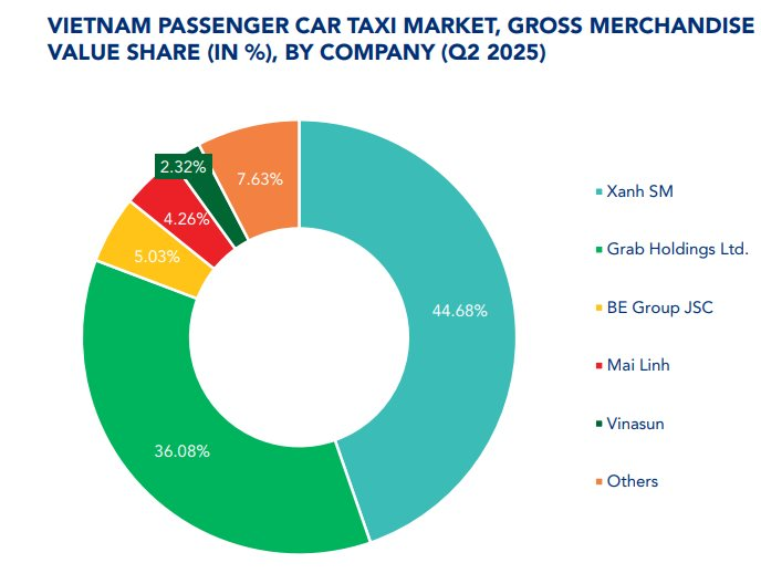 Xanh SM của tỷ phú Phạm Nhật Vượng dẫn đầu thị trường taxi Việt Nam với gần 45% thị phần, cao nhất từ khi ra mắt - Ảnh 1