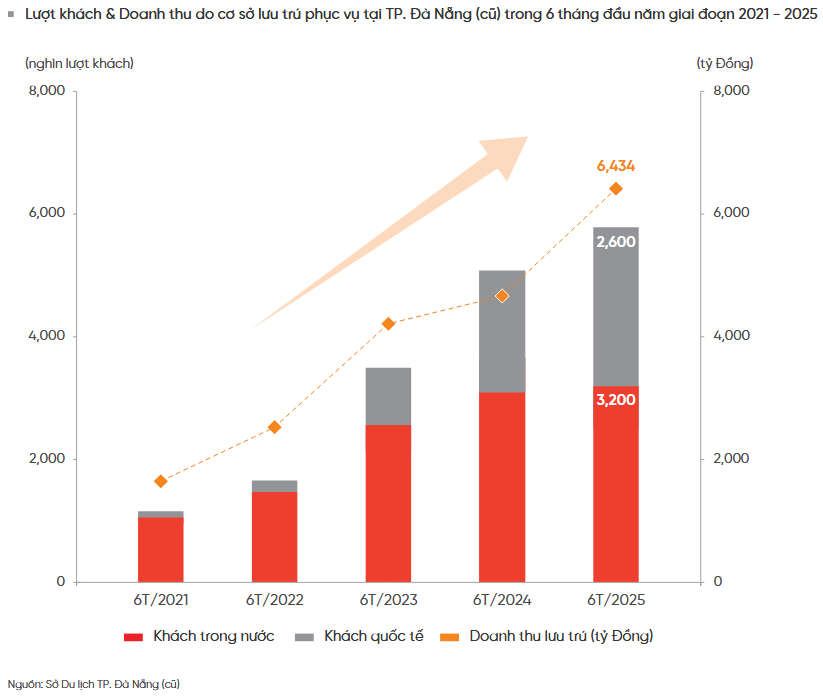 Nhà đầu tư đổ bộ, đất nền giá thấp…thổi bùng kỳ vọng về một chu kỳ tăng trưởng mới của BĐS Đà Nẵng - Ảnh 1