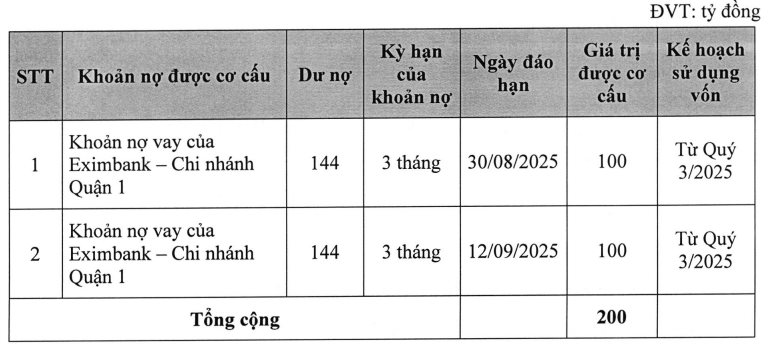 Thế Giới Di Động chi 200 tỷ mua trọn lô trái phiếu một công ty chứng khoán - Ảnh 1